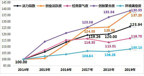 浙江发布《2019年新设小微企业活力指数》